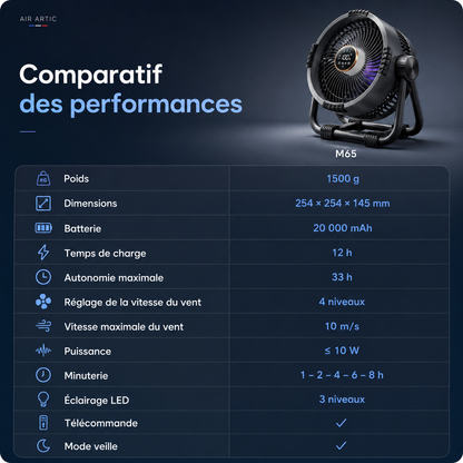 Ventilateur Fix/Portable Haute Autonomie 20 000 mAh | Flex Pro